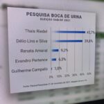 PESQUISA APONTA THAIS COM 43,7% DOS VOTOS