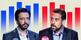 Datafolha: Nunes (49%) mantém vantagem sobre Boulos (35%)