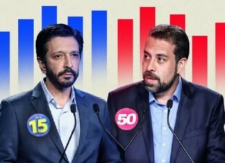 Datafolha: Nunes (49%) mantém vantagem sobre Boulos (35%)