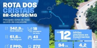 VINCI Highways SAS vence disputa por Rota dos Cristais no leilão mais concorrido do ano