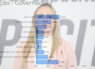 Liderança com prazo de validade: pesquisas expõem desgaste do governo e avanço da oposição no DF