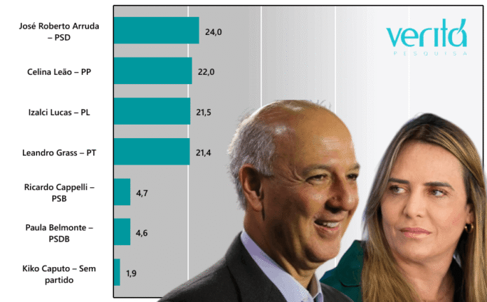 Pesqusia Veritá - Arruda aparece na liderança na pesquisa estimulada (1)