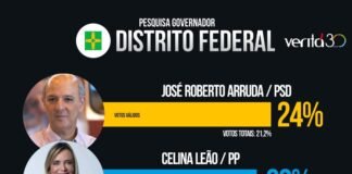 Pesquisa Veritá: quando a manipulação é descarada e o próprio instituto tem de desmentir o resultado