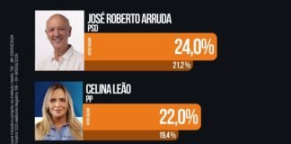Arruda se mantém na liderança em pesquisa Veritá para governador