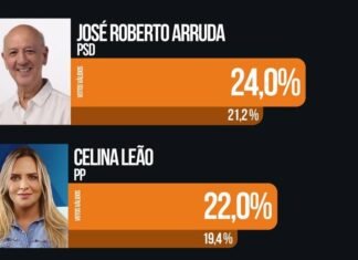 Arruda se mantém na liderança em pesquisa Veritá para governador