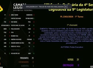 CLDF aprova lei que autoriza GDF tomar empréstimo de R$ 6,2 bilhões para o BRB