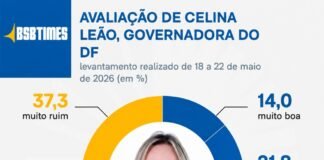 Celina Leão aparece entre as 6 piores avaliações em ranking dos ‘prefeitos’ de cidades latino-americanas