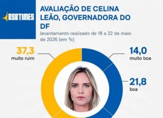 Celina Leão aparece entre as 6 piores avaliações em ranking dos ‘prefeitos’ de cidades latino-americanas