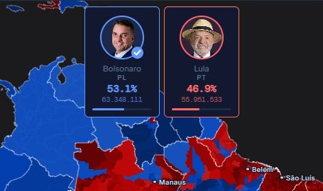 Global Election Simulator projeta vitória de Flávio com 53,1% contra 46,9% de Lula
