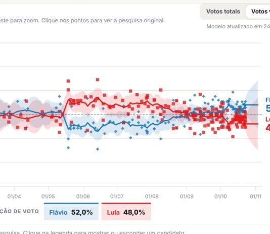 Após últimas pesquisas, Agregador projeta Flávio com 50,8% e Lula com 49,2% dos votos válidos